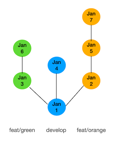 Non-Linear Example