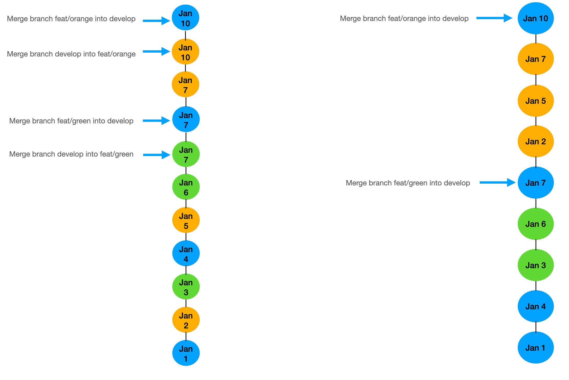 non-linear vs semi-linear